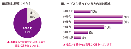 カーブス 特徴 何歳でも